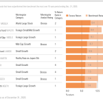 Equity funds benchmarks widest margin beat which their morningstar year benchmark percentage