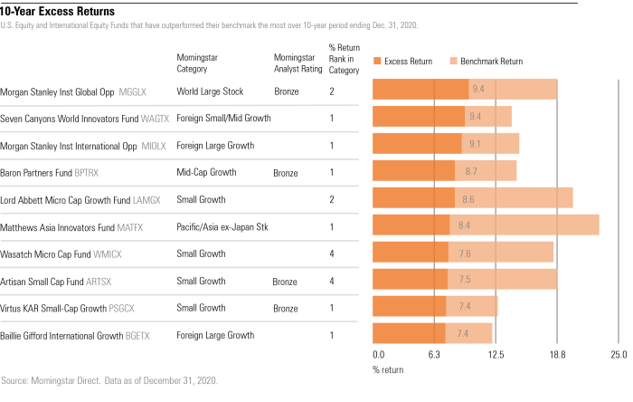 Equity funds benchmarks widest margin beat which their morningstar year benchmark percentage